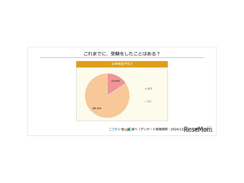 これまでに受験をしたことはある？