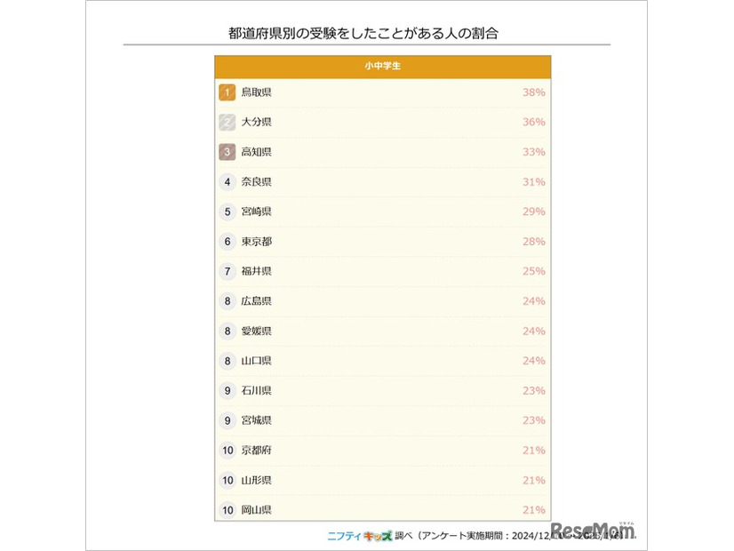 都道府県別の受験をしたことがある人の割合