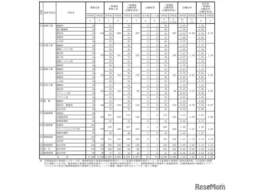 各学校における一般選抜志願状況（志願変更後）