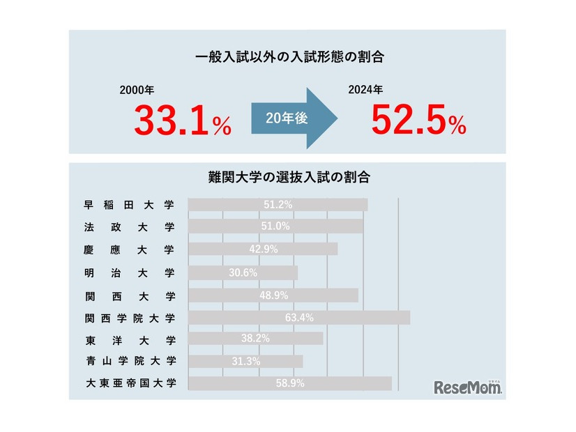 一般入試以外の割合は上昇している