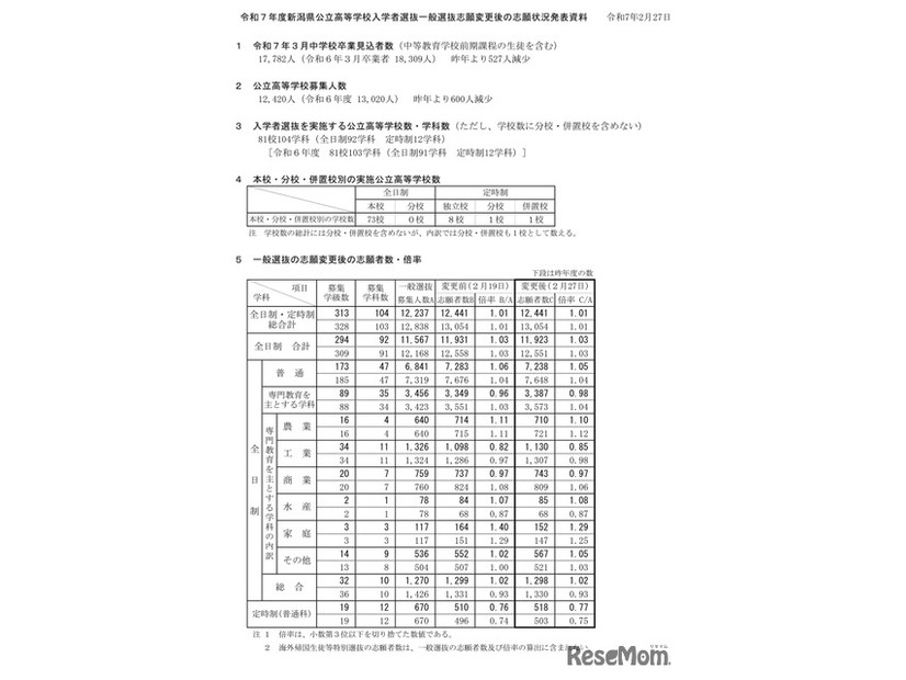 令和7年度新潟県公立高等学校入学者選抜一般選抜志願変更後の志願状況