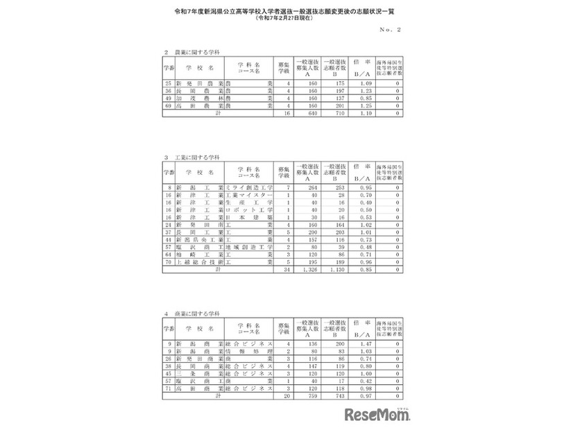 令和7年度新潟県公立高等学校入学者選抜一般選抜志願変更後の志願状況