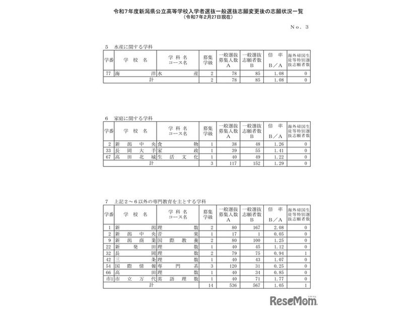 令和7年度新潟県公立高等学校入学者選抜一般選抜志願変更後の志願状況