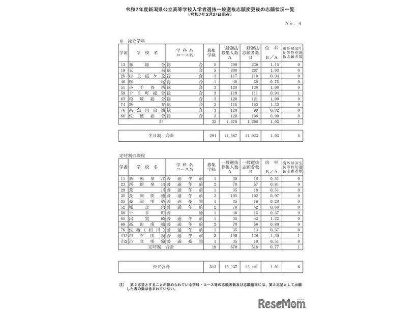 令和7年度新潟県公立高等学校入学者選抜一般選抜志願変更後の志願状況