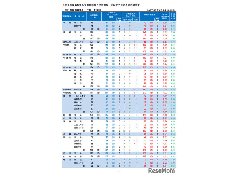 令和7年度山梨県公立高等学校全日制後期募集、志願変更後の最終志願者数