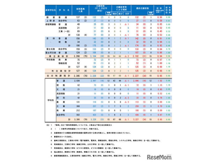 令和7年度山梨県公立高等学校全日制後期募集、志願変更後の最終志願者数