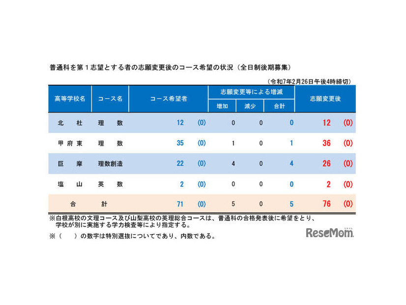 普通科を第1志望とする者の志願変更後のコース希望の状況（全日制後期募集）