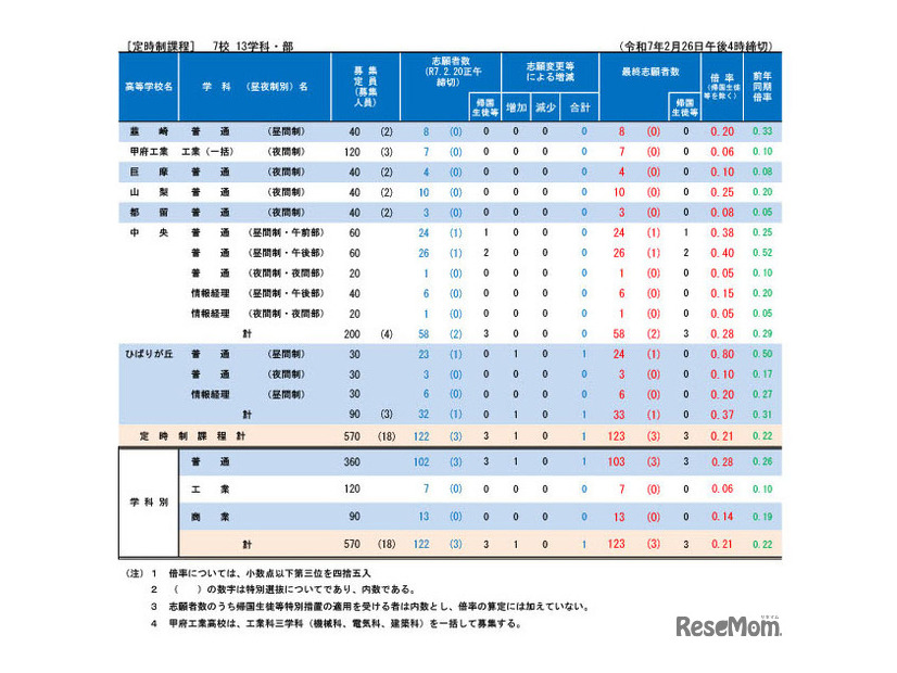 令和7年度山梨県公立高等学校入学者選抜、定時制の最終志願者数