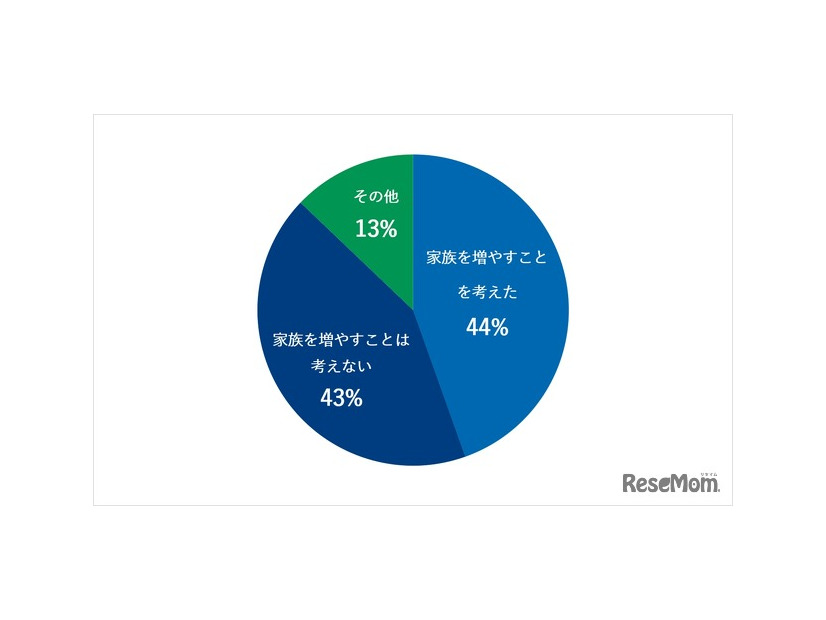 政策（子育て支援・助成・税金など）として子育て環境が充実していた場合、家族構成に変化があったと思いますか？