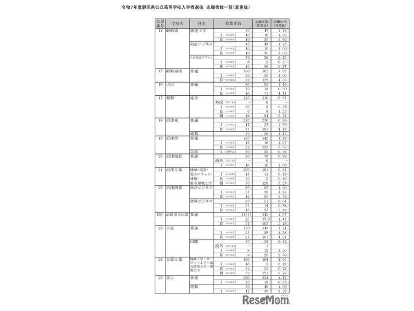 令和7年度静岡県公立高等学校入学者選抜　志願者数一覧（変更後）