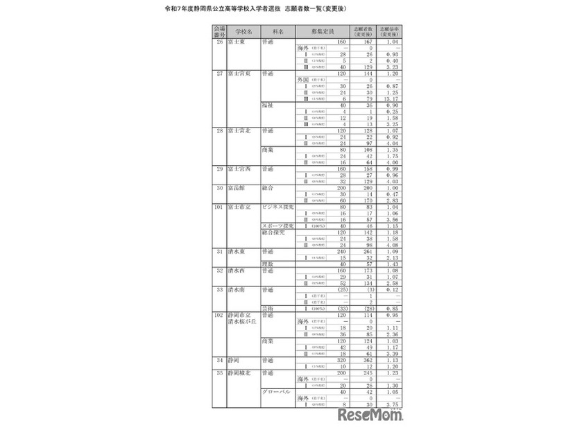 令和7年度静岡県公立高等学校入学者選抜　志願者数一覧（変更後）