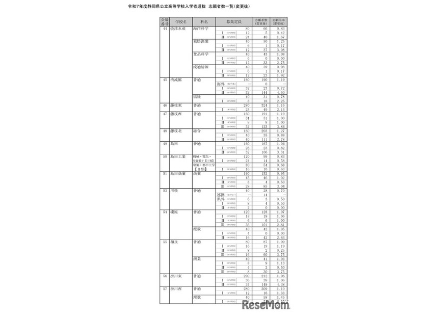 令和7年度静岡県公立高等学校入学者選抜　志願者数一覧（変更後）