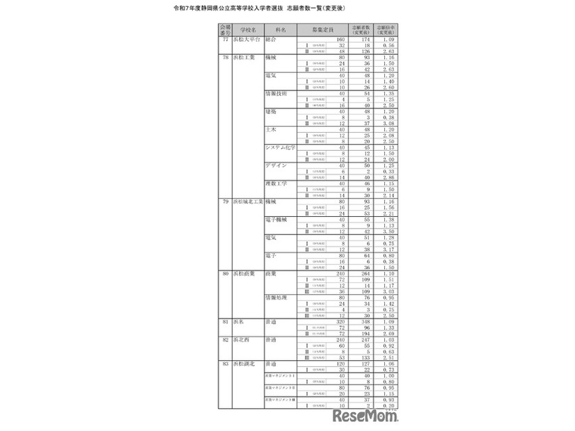 令和7年度静岡県公立高等学校入学者選抜　志願者数一覧（変更後）