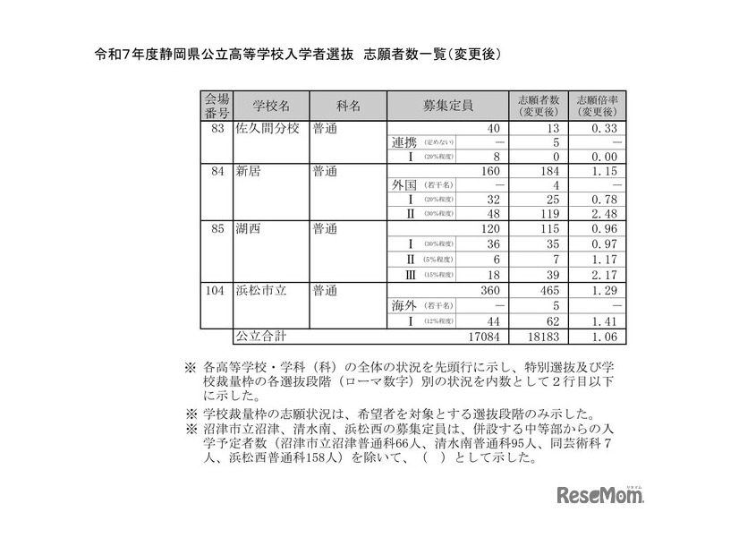 令和7年度静岡県公立高等学校入学者選抜　志願者数一覧（変更後）