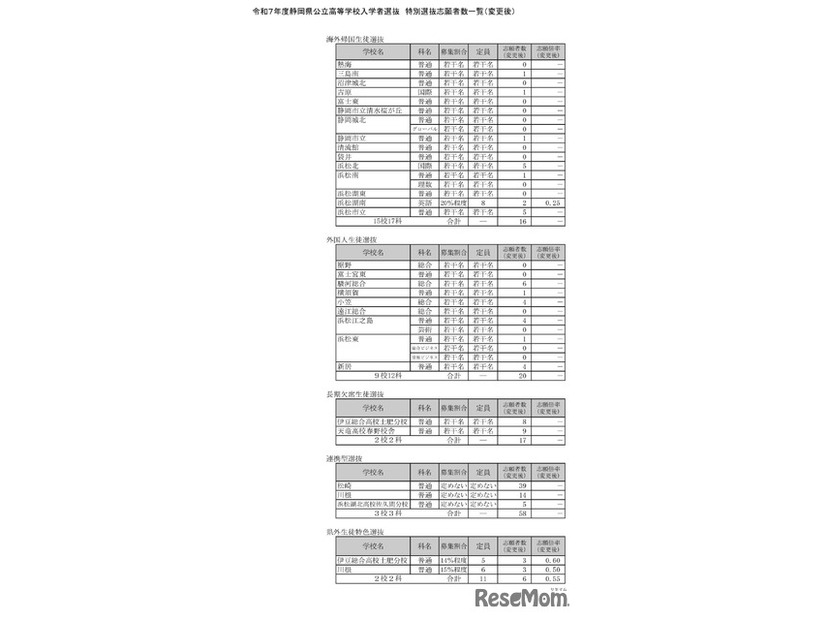 令和7年度静岡県公立高等学校入学者選抜　志願者数一覧（変更後）