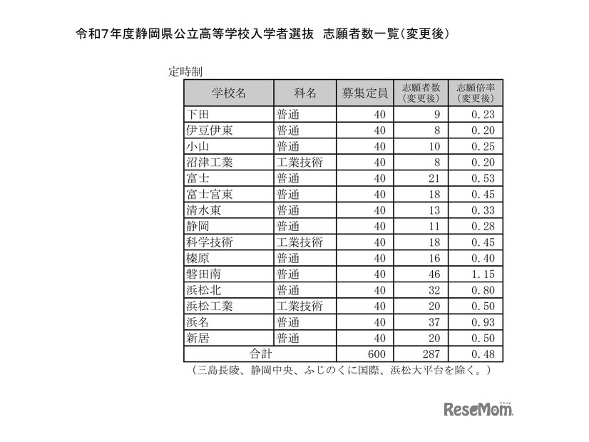 令和7年度静岡県公立高等学校入学者選抜　志願者数一覧（変更後）