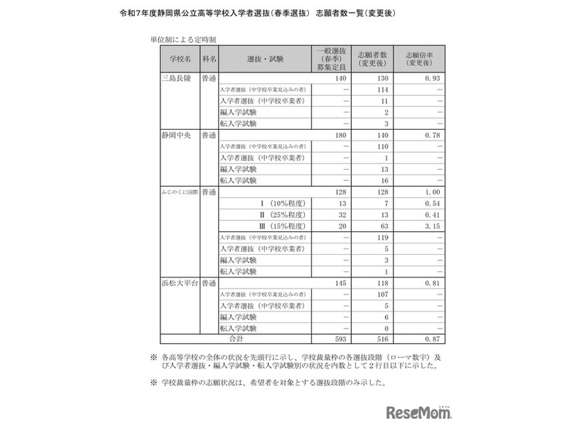 令和7年度静岡県公立高等学校入学者選抜　志願者数一覧（変更後）