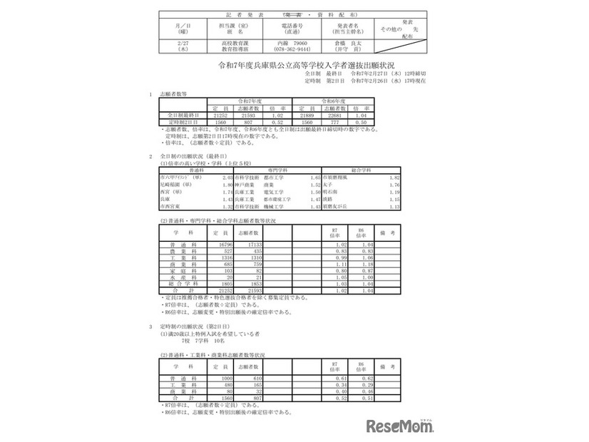 令和7年度兵庫県公立高等学校入学者選抜出願状況：全日制（出願最終日）