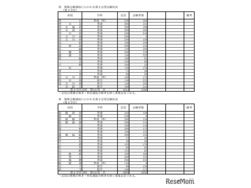 令和7年度兵庫県公立高等学校入学者選抜出願状況：全日制（出願最終日）