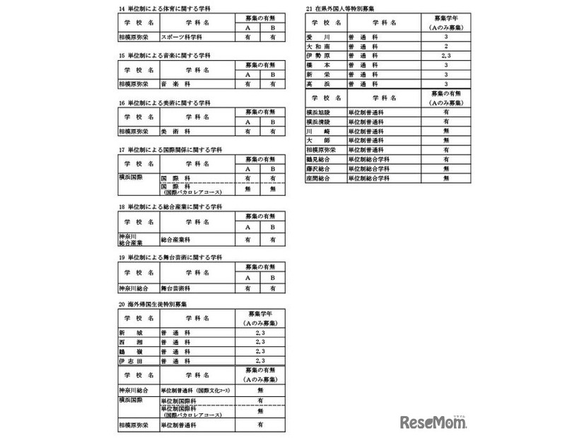 令和7年4月1日付け県立高等学校転入学・編入学者選抜実施計画（全日制の課程）