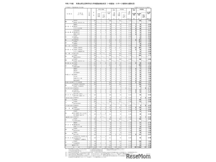 2025年度（令和7年度）和歌山県立高等学校入学者選抜実施状況（一般選抜・スポーツ推薦本出願状況）