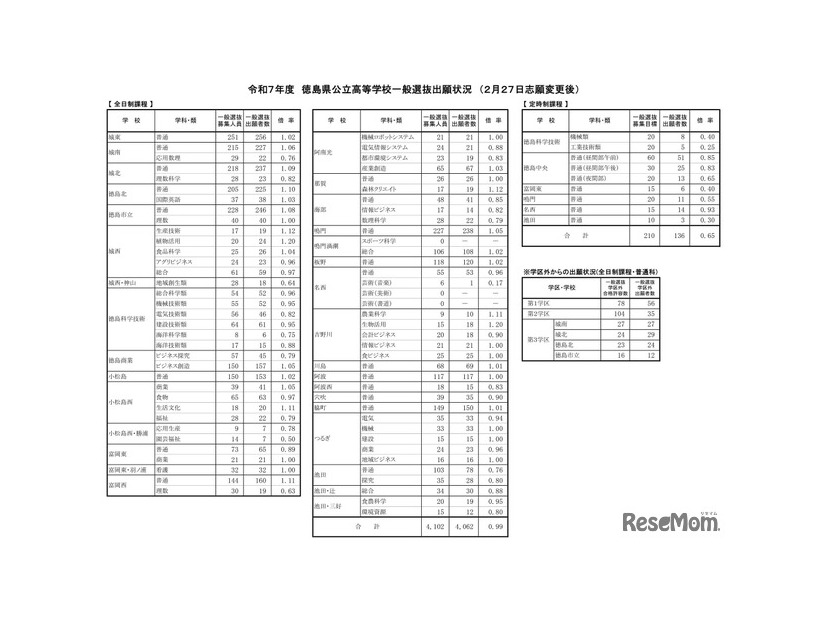 令和7年度（2025年度）徳島県公立高等学校一般選抜出願状況（2月27日志願変更後）