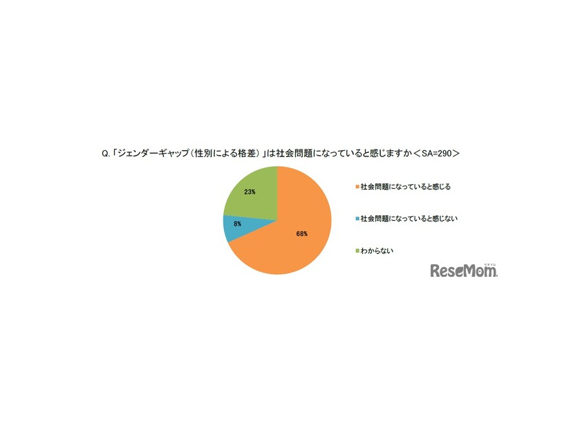 ジェンダーギャップ（性別による格差）は社会問題になっていると感じますか