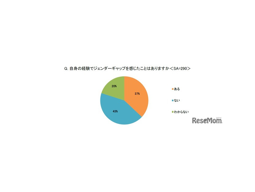 自身の経験でジェンダーギャップを感じたことはありますか