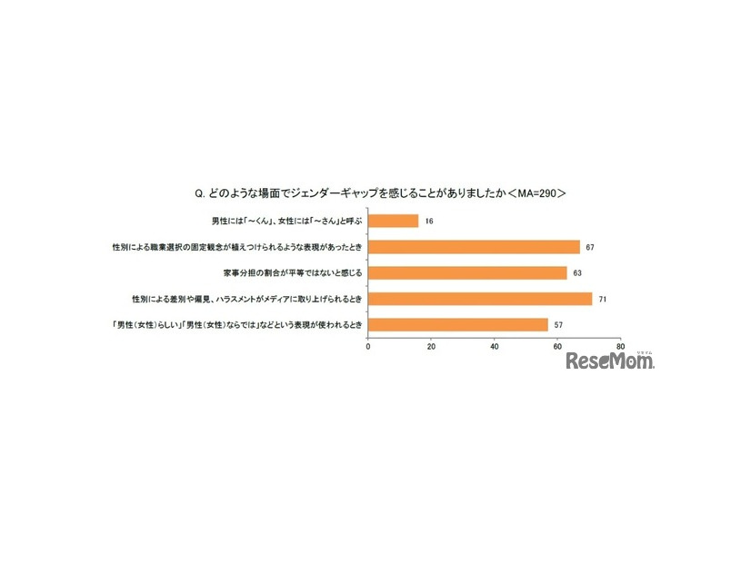 どのような場面でジェンダーギャップを感じることがありましたか