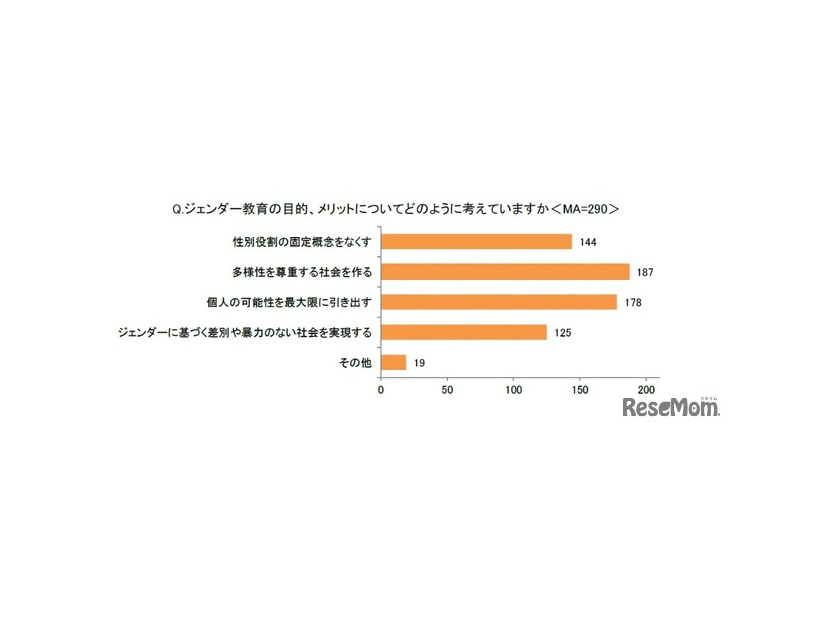 ジェンダー教育の目的、メリットについてどのように考えていますか