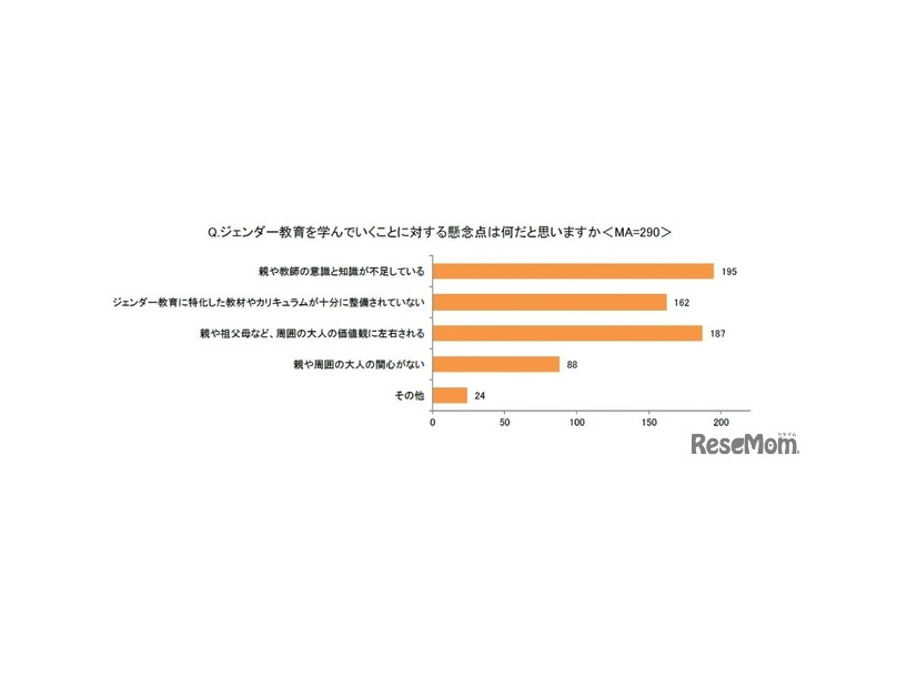 ジェンダー教育を学んでいくことに対する懸念点は何だと思いますか