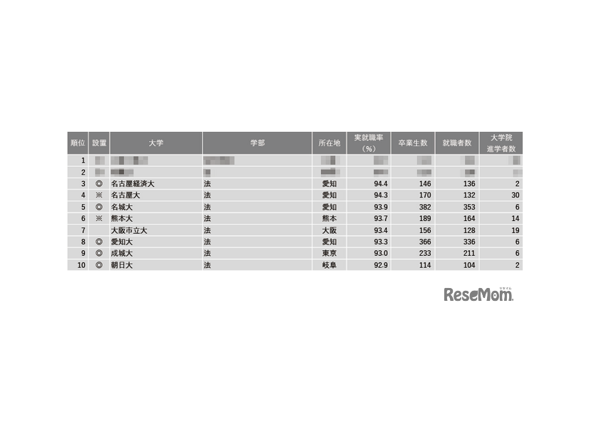2024年学部系統別実就職率ランキング（法学系）1位～10位