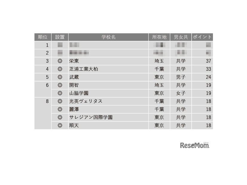 学習塾が勧める中高一貫校ランキング2024「探究学習に力を入れている中高一貫校」