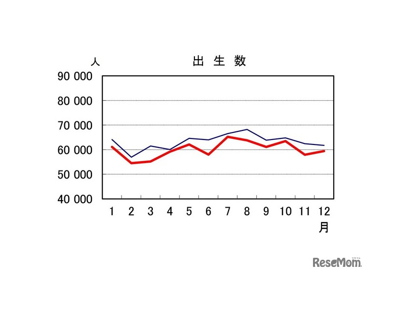 出生数