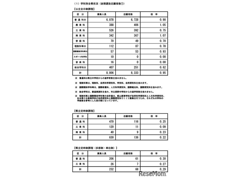 令和7年度公立高等学校入学者後期選抜志願者数（志願受付締切後の集計結果）