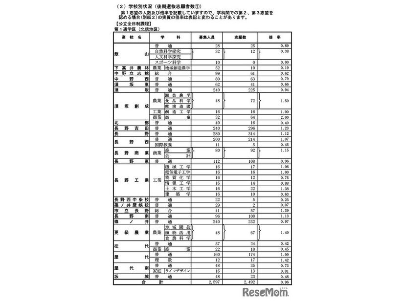 全日制課程（第1通学区：北信地区）