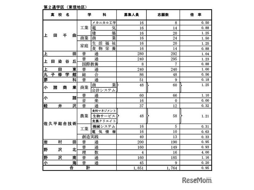 全日制課程（第2通学区：東信地区）