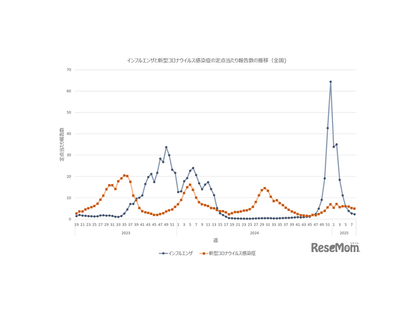 インフルエンザと新型コロナウイルス感染症の定点あたり報告数の推移（全国）