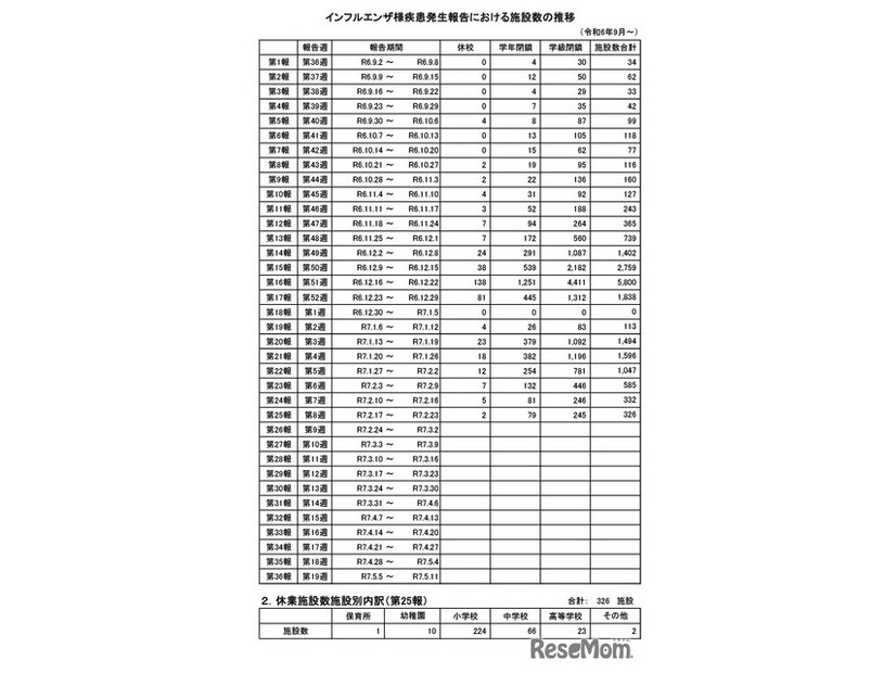 インフルエンザ様疾患発生報告における施設数の推移