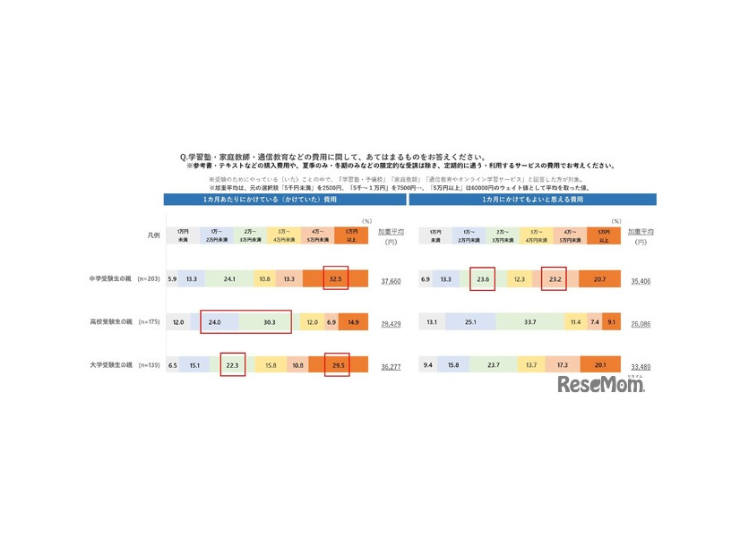 学習塾・家庭教師・通信教育などの費用に関して、あてはまるものをお答えください