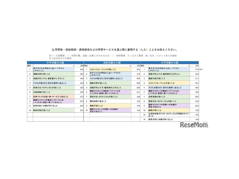 学習塾・家庭教師・通信教育などの学習サービスを選ぶ際に重視する（した）ことをお答えください