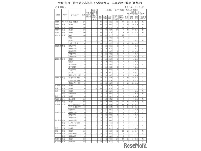 令和7年度 岩手県立高等学校入学者選抜 志願者数一覧表（調整後）