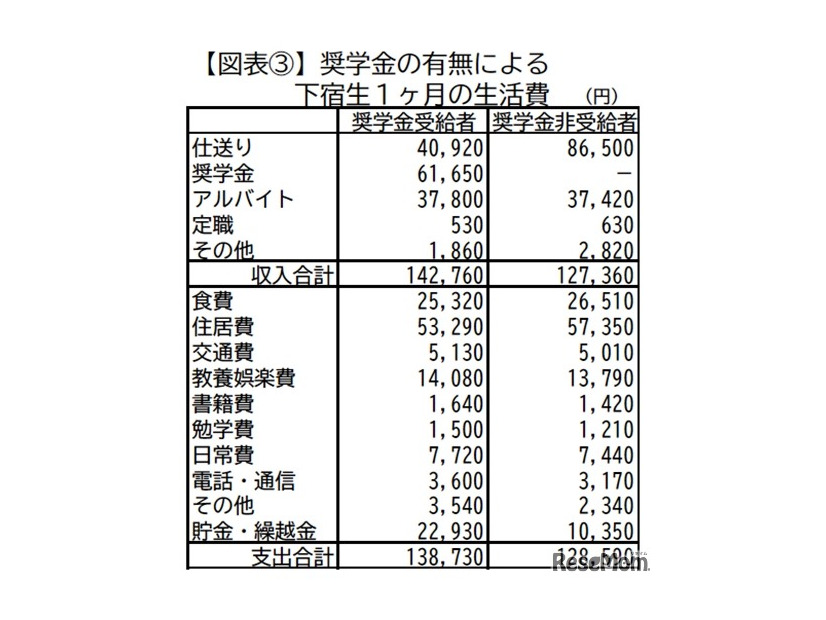 奨学金の有無による下宿生1か月の生活費