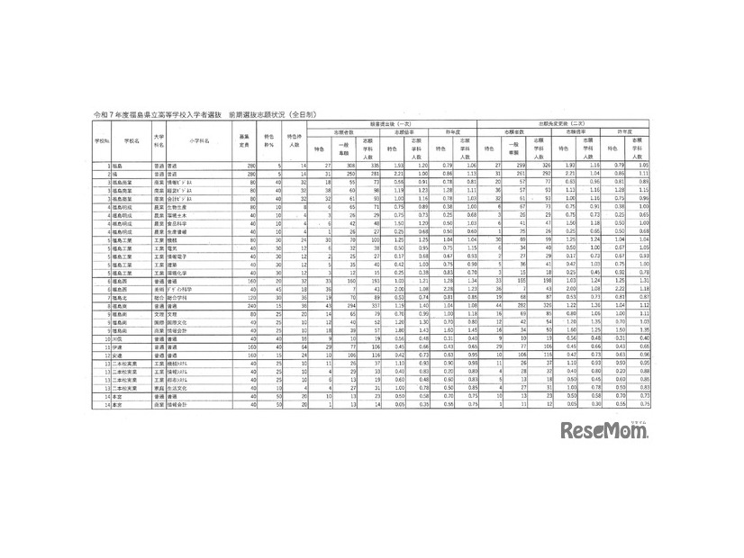 令和7年度福島県立高等学校入学者選抜 前期選抜志願状況（全日制・一部）