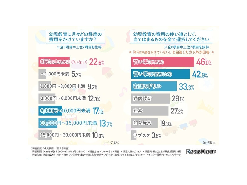 幼児教育にかける費用は