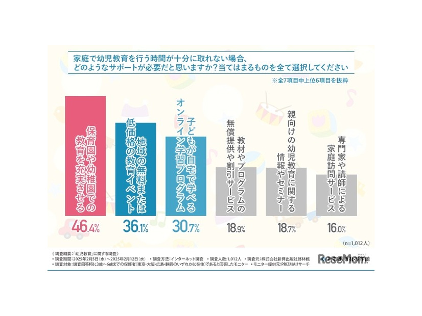 家庭での幼児教育に十分な時間が取れない場合