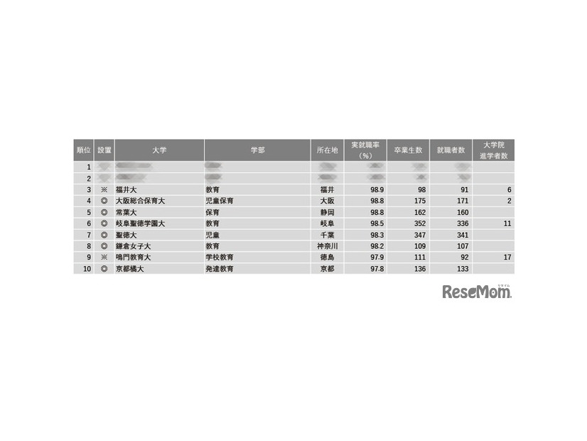 2024年学部系統別実就職率ランキング（教育系）1位～10位