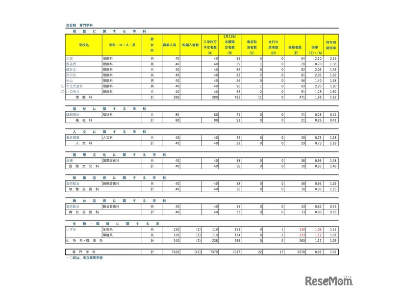 令和7年度埼玉県公立高等学校入学者選抜学力検査実施状況（令和7年3月3日更新）