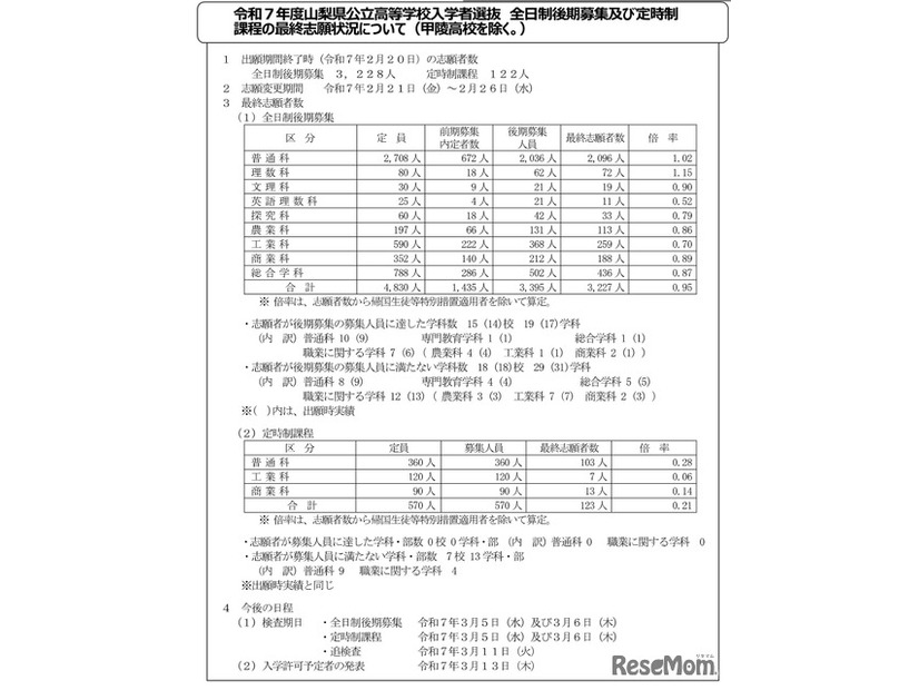 令和7年度山梨県公立高等学校入学者選抜 全日制後期募集及び定時制課程の最終志願状況について（甲陵高校を除く）