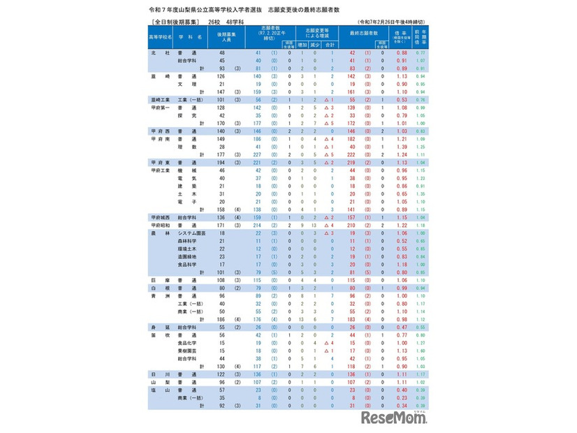 令和7年度山梨県公立高等学校入学者選抜 志願変更後の最終志願者数